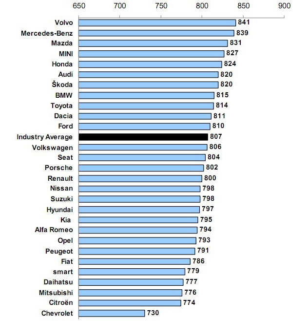 Wyniki badania dotyczącego satysfakcji niemieckich klientów salonów samochodowych